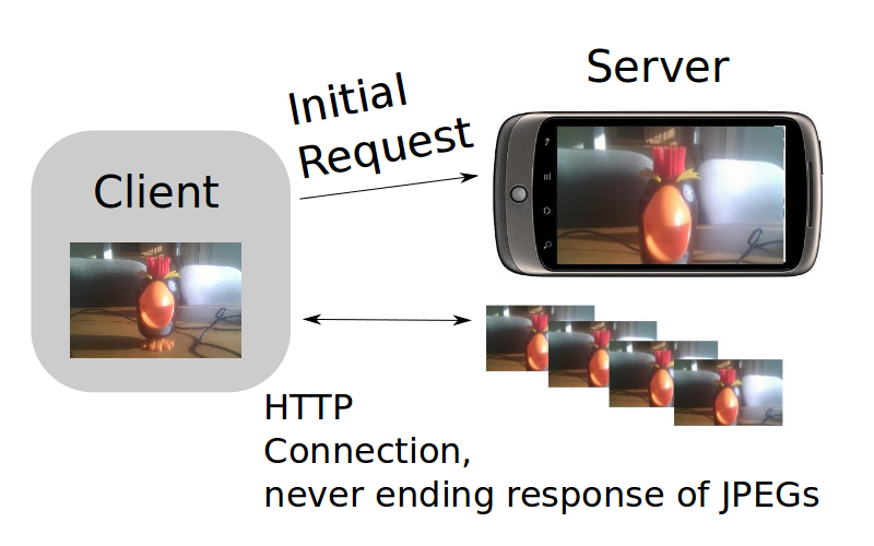 MJPEG over HTTP