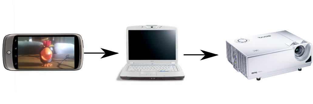peepers overview: phone camera to laptop to projector